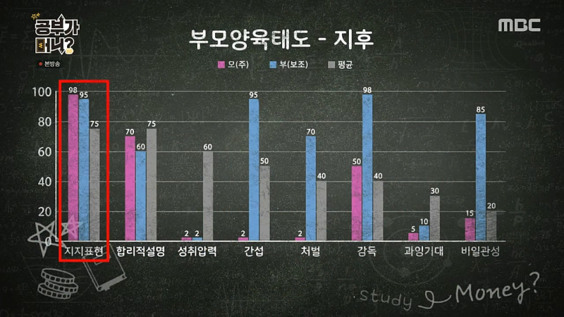 방송에 제시된 부모양육태도 검사